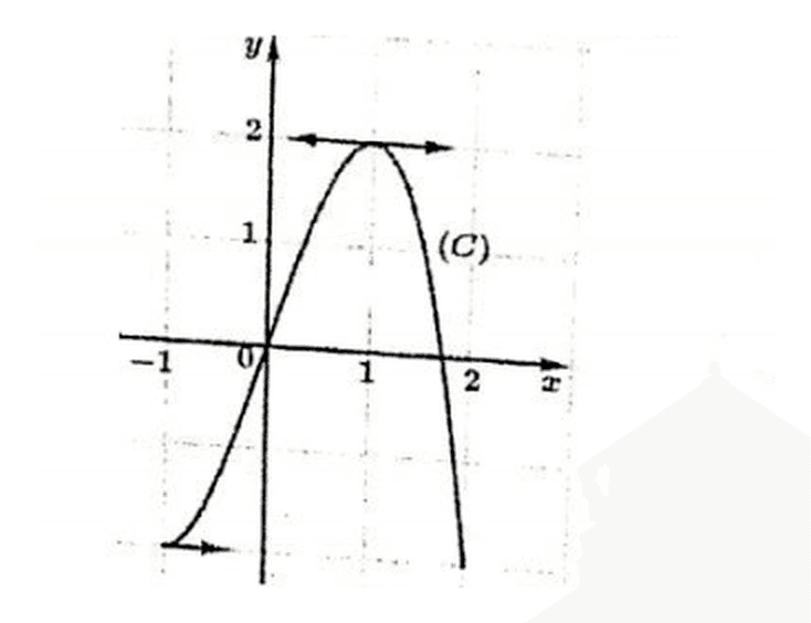 Courbe représentative de la fonction f pour la question Q27